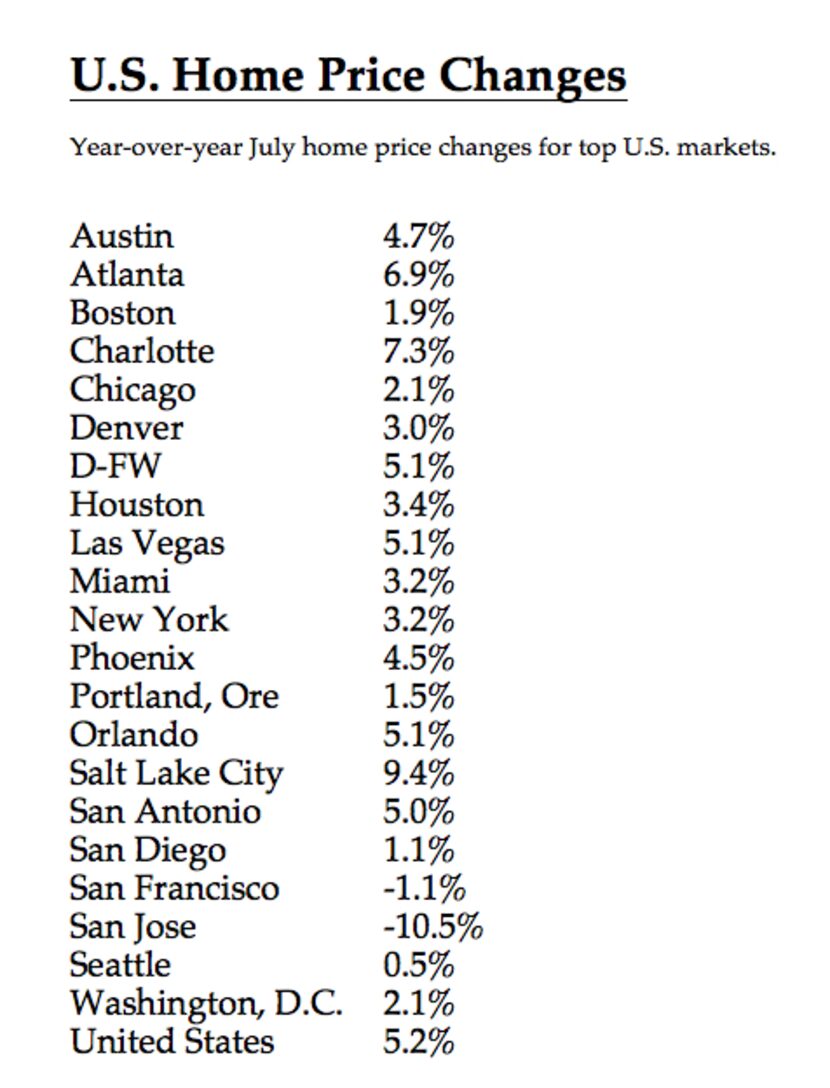 SOURCE: Zillow