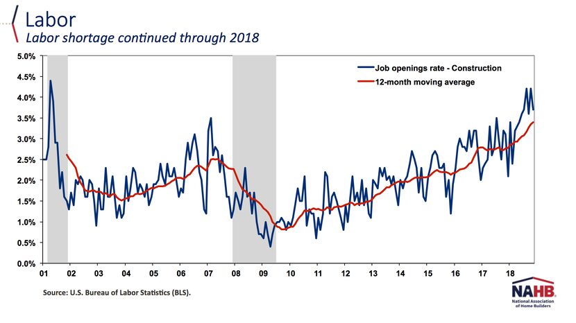 The number of open construction jobs is almost at a 20-year high.