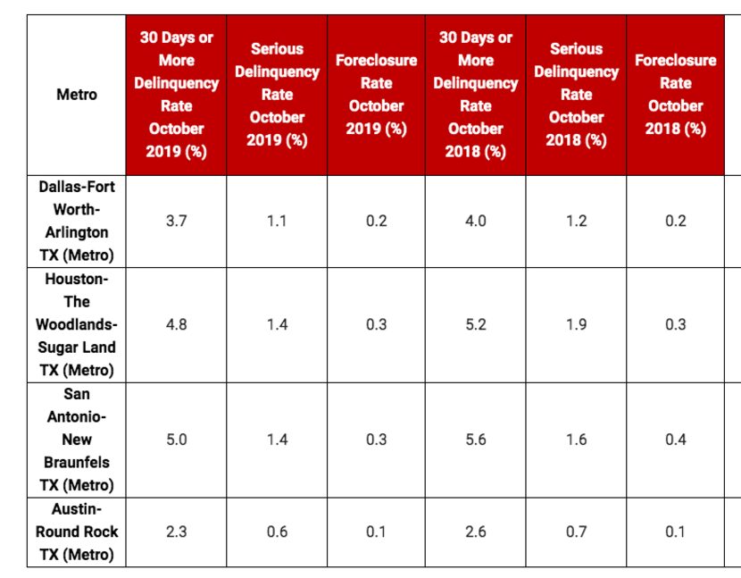 Austin had the lowest foreclosure levels among major Texas cities.