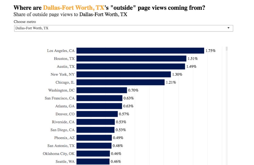 Zillow looked at were out-of-town web traffic originated.