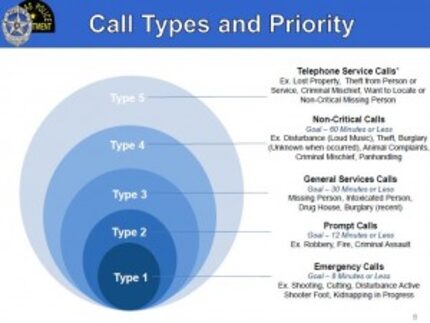  Dallas police call priorities. (DPD)