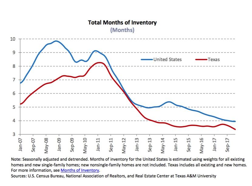 Texas home inventories have been falling since 2011.