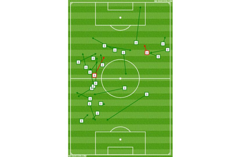 Victor Ulloa passing chart vs Tauro in CCL Leg 2.