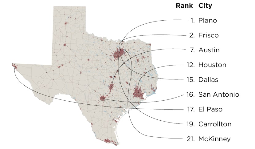 Other Texas cities on the list: Irving, 27th; Arlington, 32nd; Denton, 46th; Lubbock, 58th;...