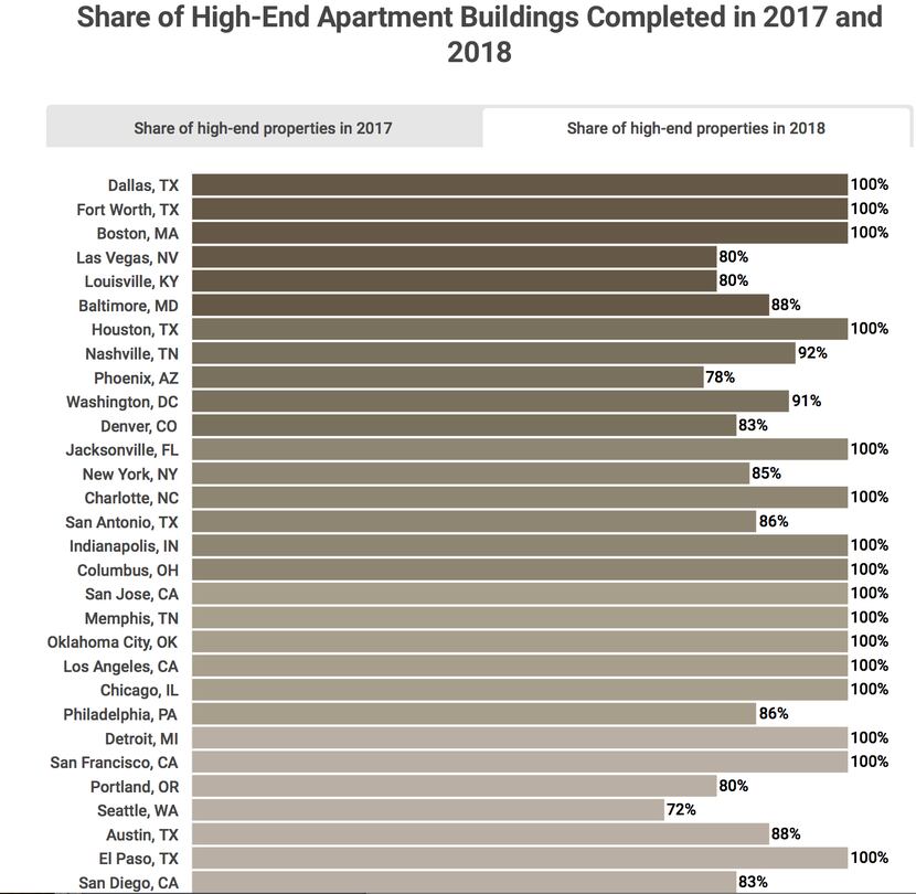 Dallas and Fort Worth have one of the country's largest shares of new high-end apartments.
