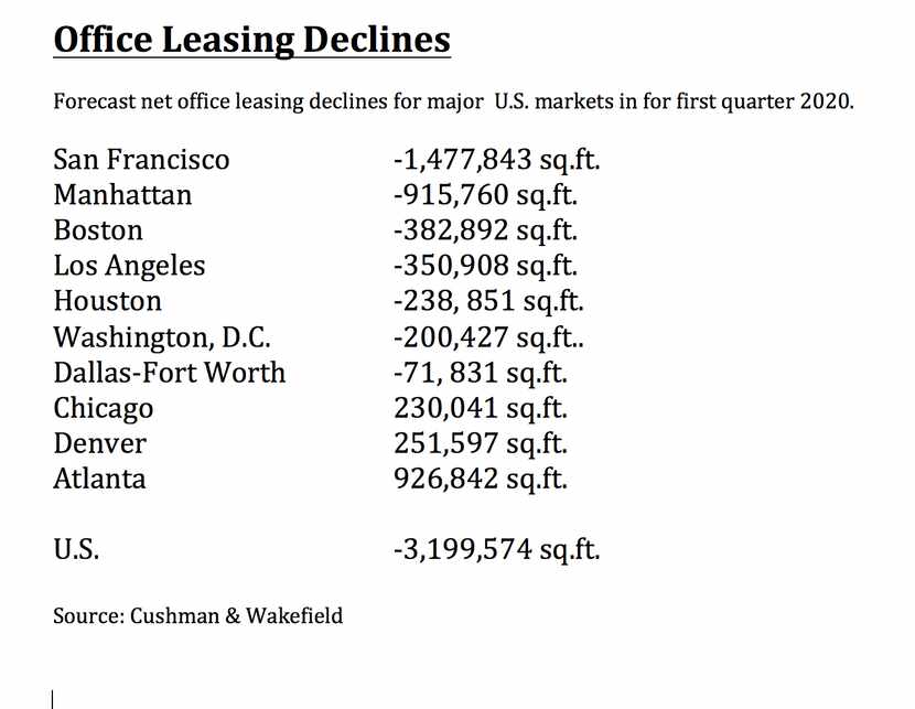 The D-FW office leasing decline will be less than many U.S. markets.