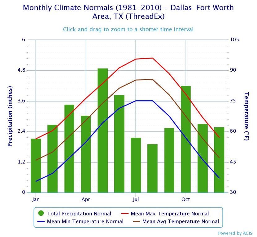 Average temperatures and precipitation totals in Dallas-Fort Worth from 1981 to 2010.