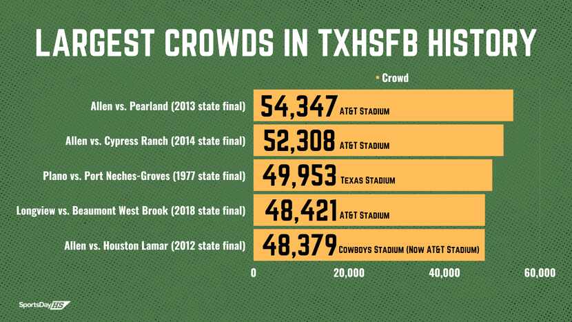A look at the officially documented largest crowds in Texas high school football history....