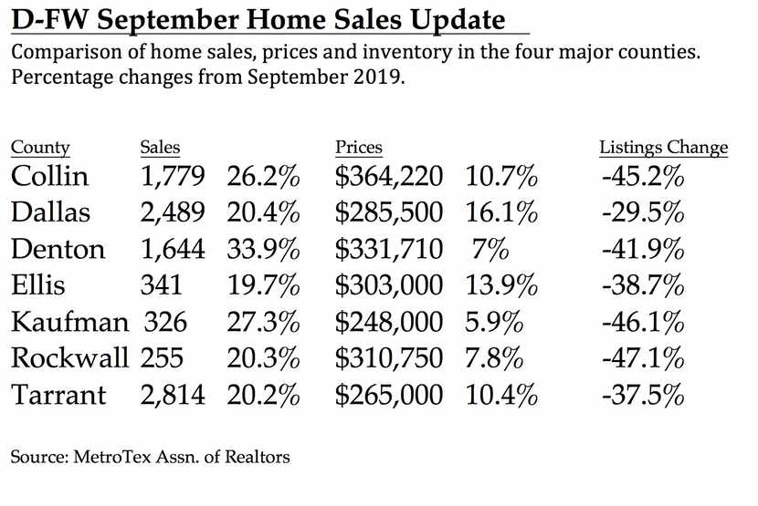 Overall North Texas home sales were up 27% in September.