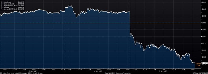 The performance of the Dow Jones Industrial Average since the start of this week, including...