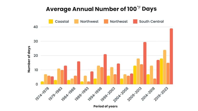 A graphic showing the increasing number of days over 100 degrees in the regions of Texas...