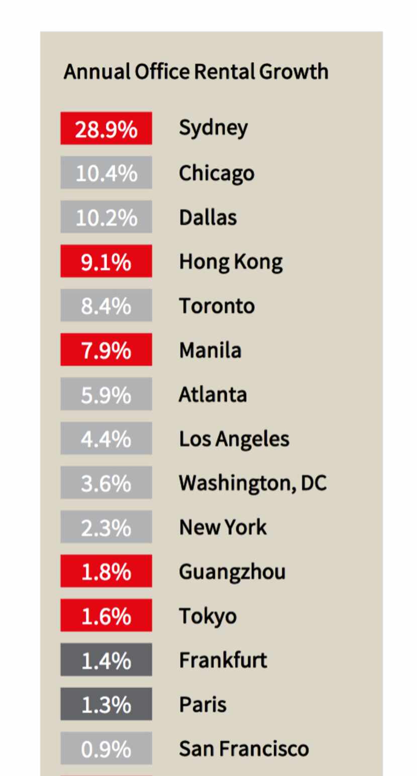 Source: JLL