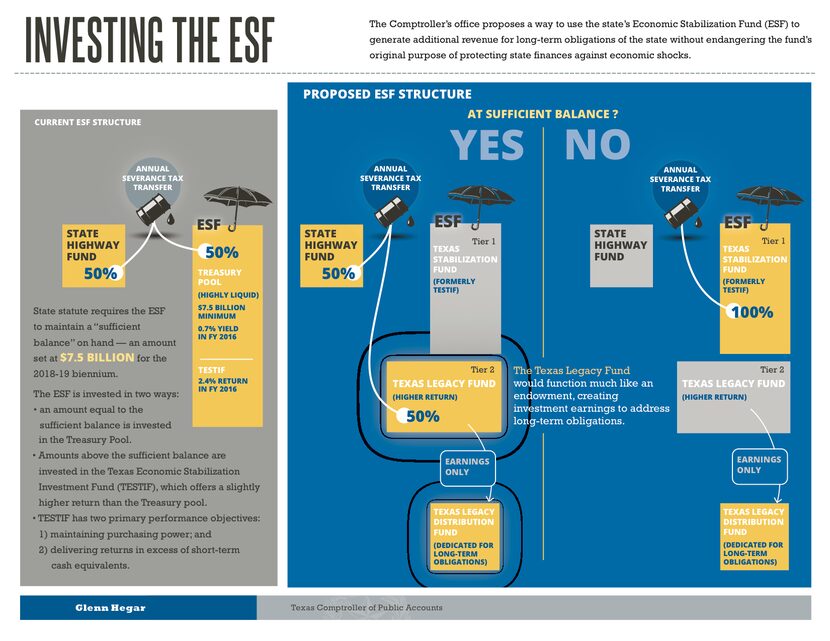 A handout illustrating Comptroller Glenn Hegar's proposal for a two-tiered rainy day fund.