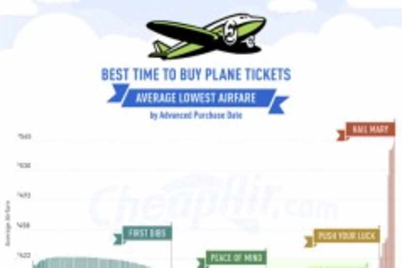  The cheapest fares tend to be found three weeks to three months ahead of departure,...