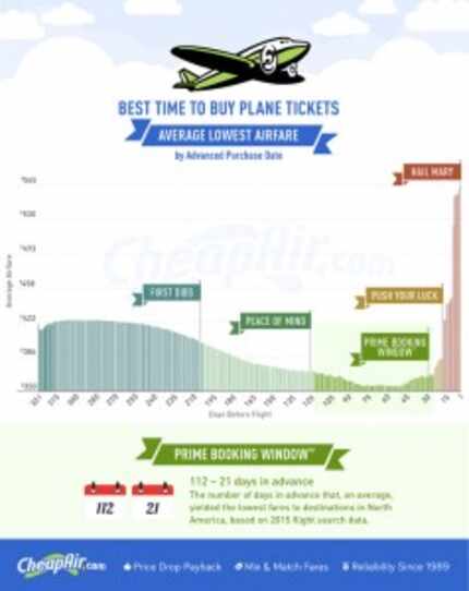  The cheapest fares tend to be found three weeks to three months ahead of departure,...