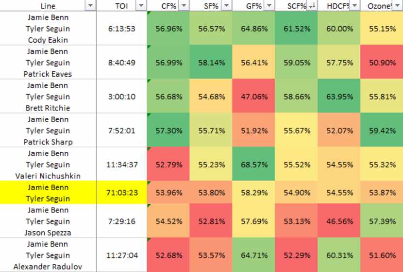 Here are the seven lines that Jamie Benn and Tyler Seguin have played at least three hours...