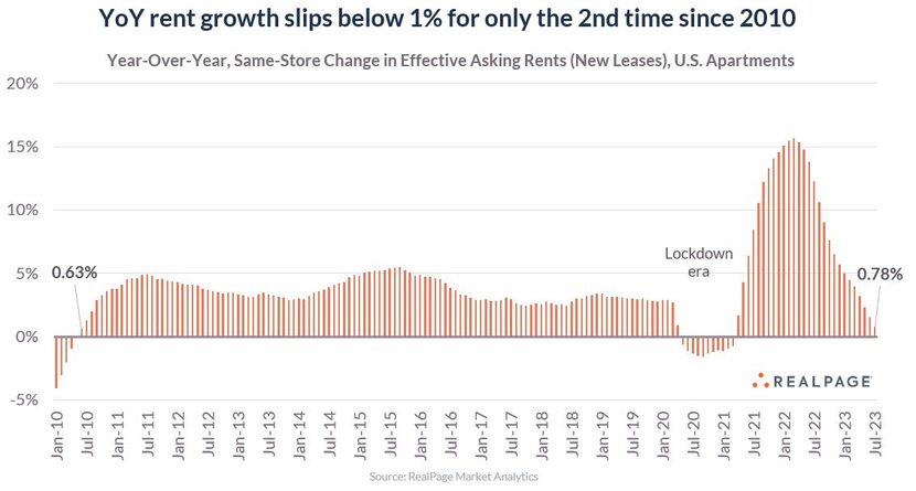 Nationwide apartment increases were less than 1% in July.