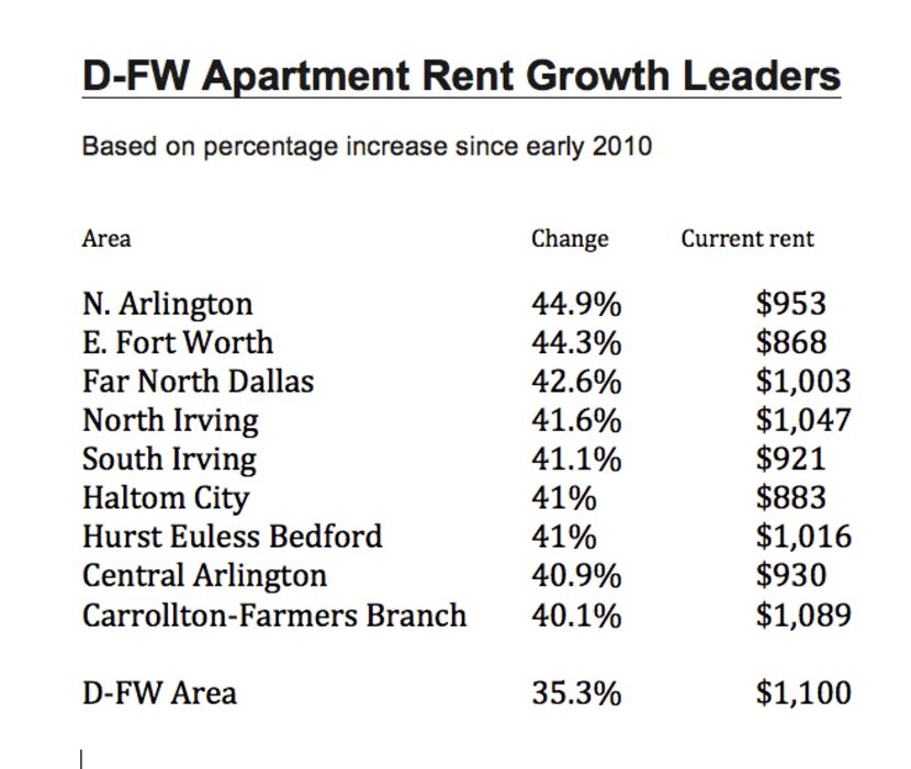 Source: RealPage