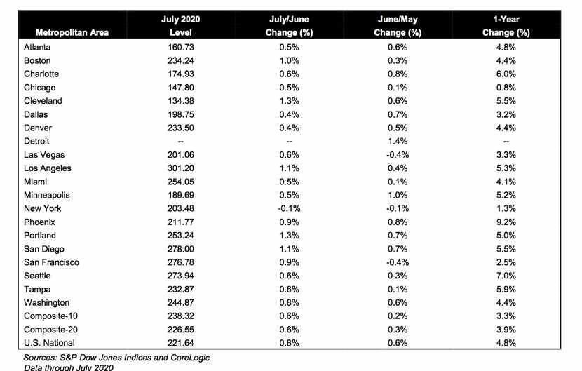 Dallas' increase was the highest in more than a year.