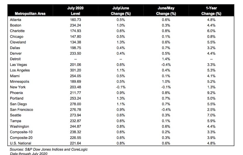 Dallas' increase was the highest in more than a year.