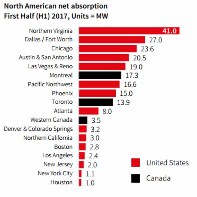 From JLL's Data Center Outlook, North America, H1 2017 report.