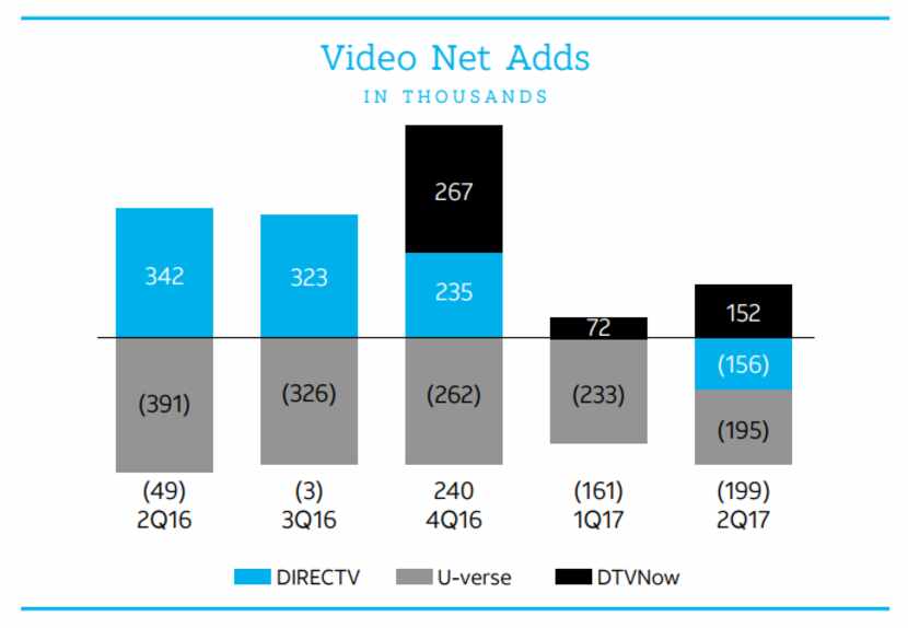 AT&T is looking to DirecTV Now for growth as it loses traditional TV customers from U-verse...