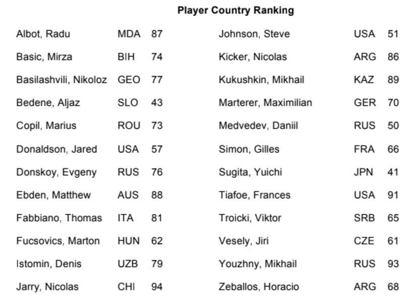 Lista de tenistas que aceptaron la invitación para jugar el Irving Tennis Classic