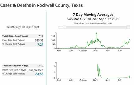 The Centers for Disease Control and Prevention's COVID-19 Integrated County View shows that...