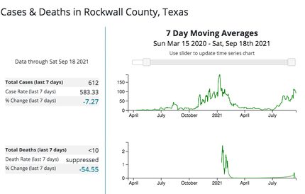 The Centers for Disease Control and Prevention's COVID-19 Integrated County View shows that...