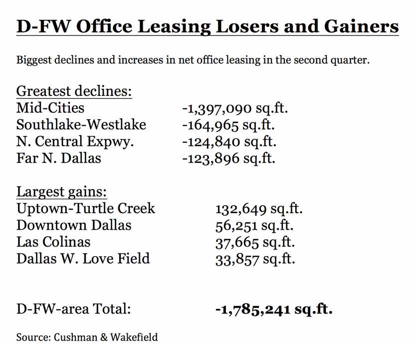 Total office leasing in North Texas is down almost 2 million square feet this year.