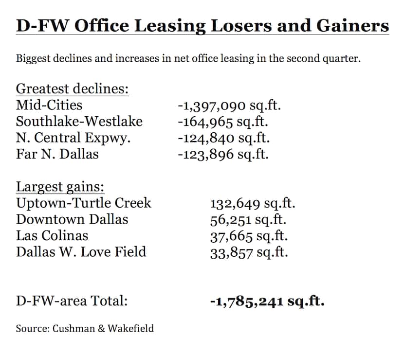 Total office leasing in North Texas is down almost 2 million square feet this year.