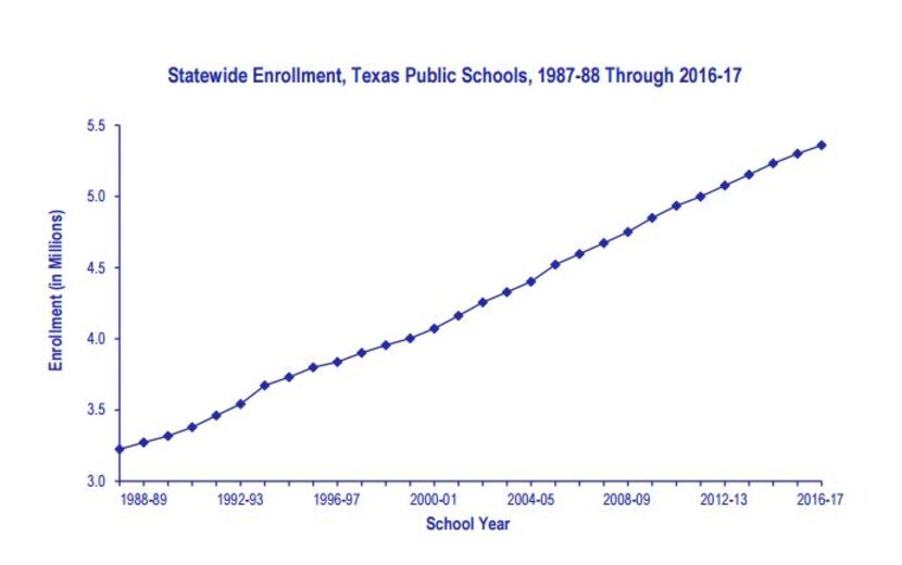 In the 2006-07 school year, 4,594,942 students were enrolled in Texas public schools. By...