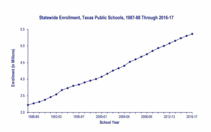 In the 2006-07 school year, 4,594,942 students were enrolled in Texas public schools. By...