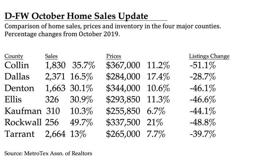 Rockwall and Dallas counties had the biggest price gains.