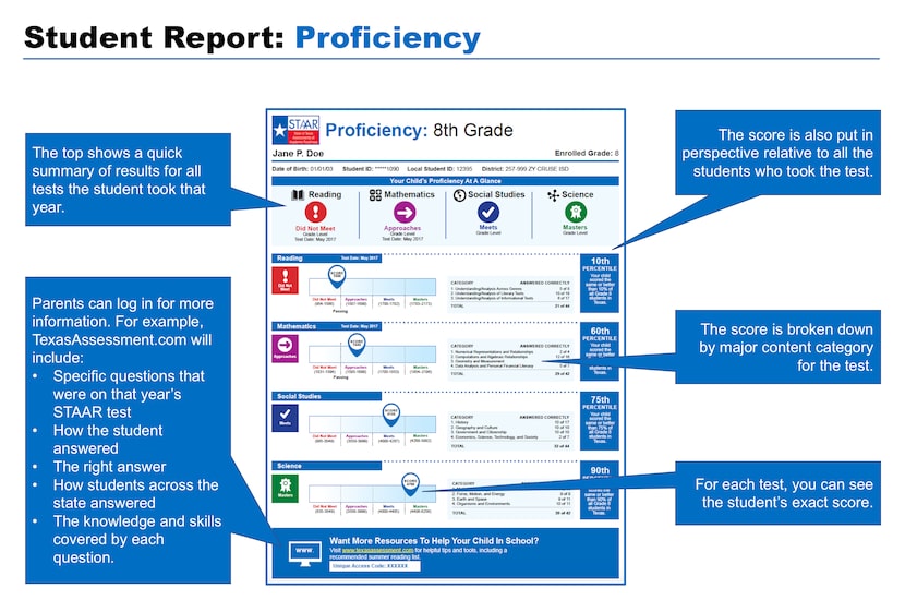 The new STAAR report card.