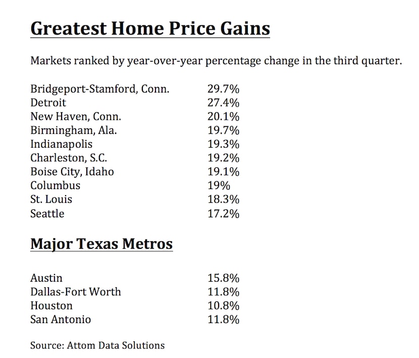 More than three quarters of U.S. metro areas saw double-digit percentage home price gains in...