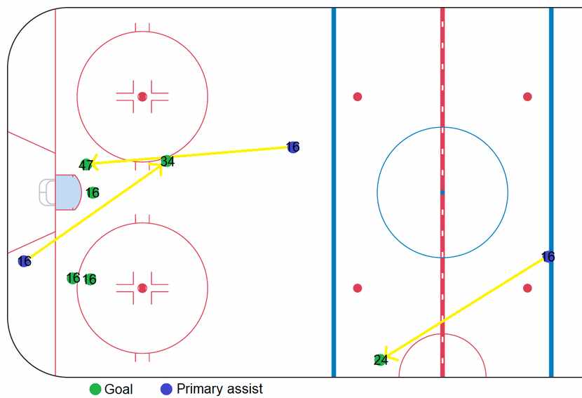 A map showing Joe Pavelski's power-play goals and assists in the first two games of the...