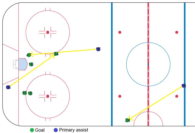 A map showing Joe Pavelski's power-play goals and assists in the first two games of the...