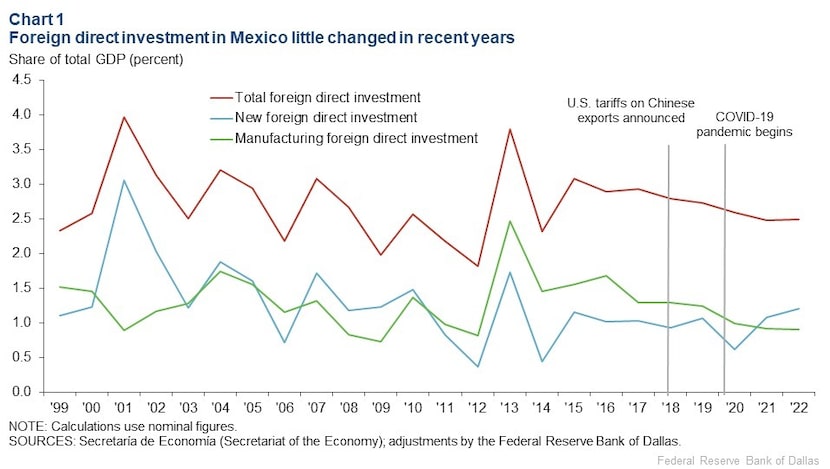 Senior Economist at The Federal Reserve Bank of Dallas Luis Torres said that nearshoring...