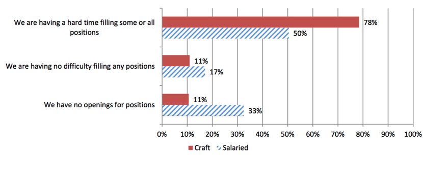 Texas construction firms say they can't get enough labor to meet their needs.