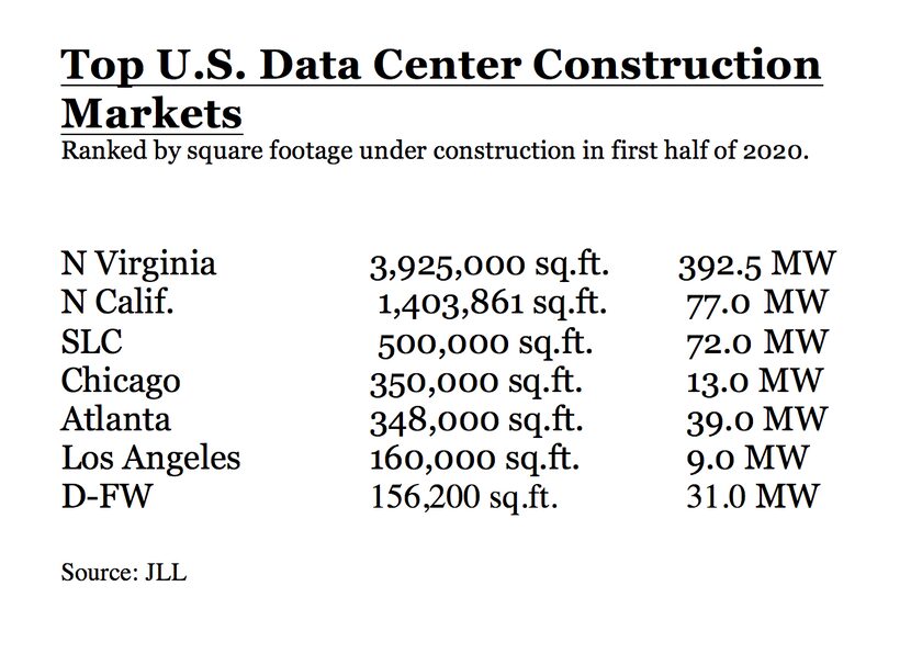 D-FW ranks seventh nationally for new data center projects.