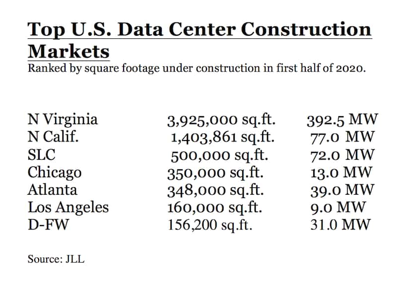 D-FW ranks seventh nationally for new data center projects.