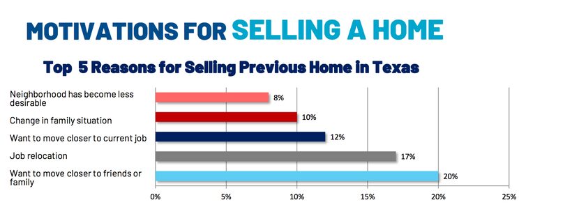 Job relocations are a big motivation for sellers.