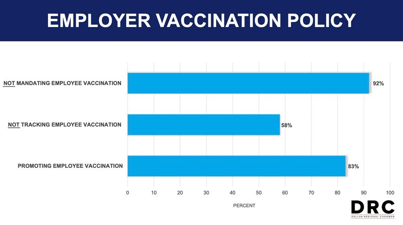 Companies responding to a Dallas Regional Chamber survey say they are promoting vaccinations...