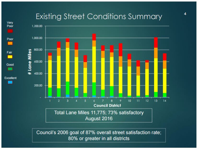 From a council briefing last week that shows street conditions by distric