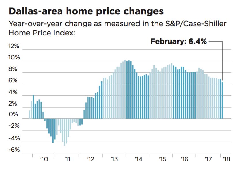 Dallas-area home prices in February saw the smallest annual percentage increase in six...