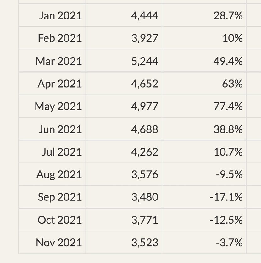 Permits for D-FW single-family home construction were down from last year for a fourth month...