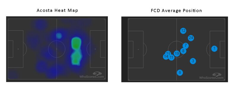 Bryan Acosta's heat map versus Columbus Crew and the FC Dallas average position.