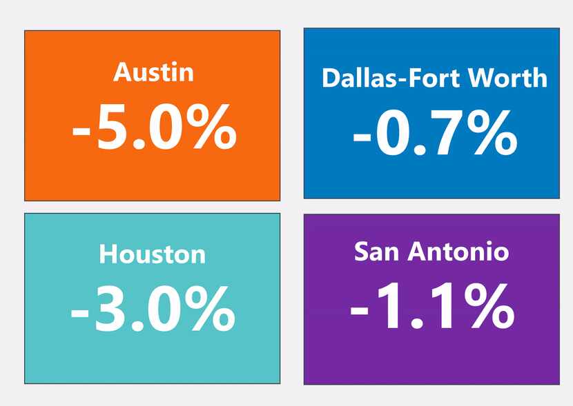 D-FW has had the smallest rent cuts of major Texas markets.