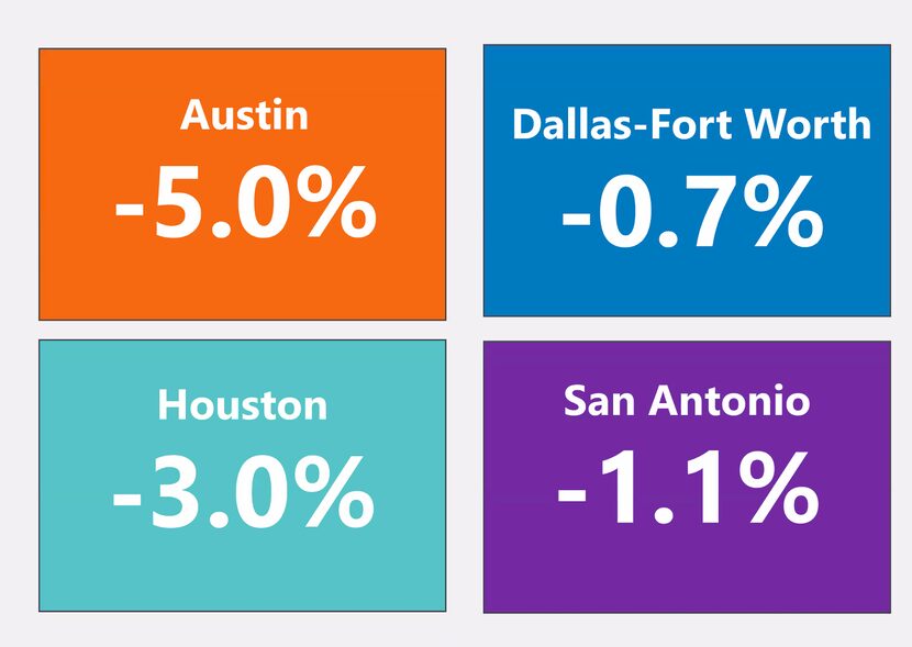 D-FW has had the smallest rent cuts of major Texas markets.